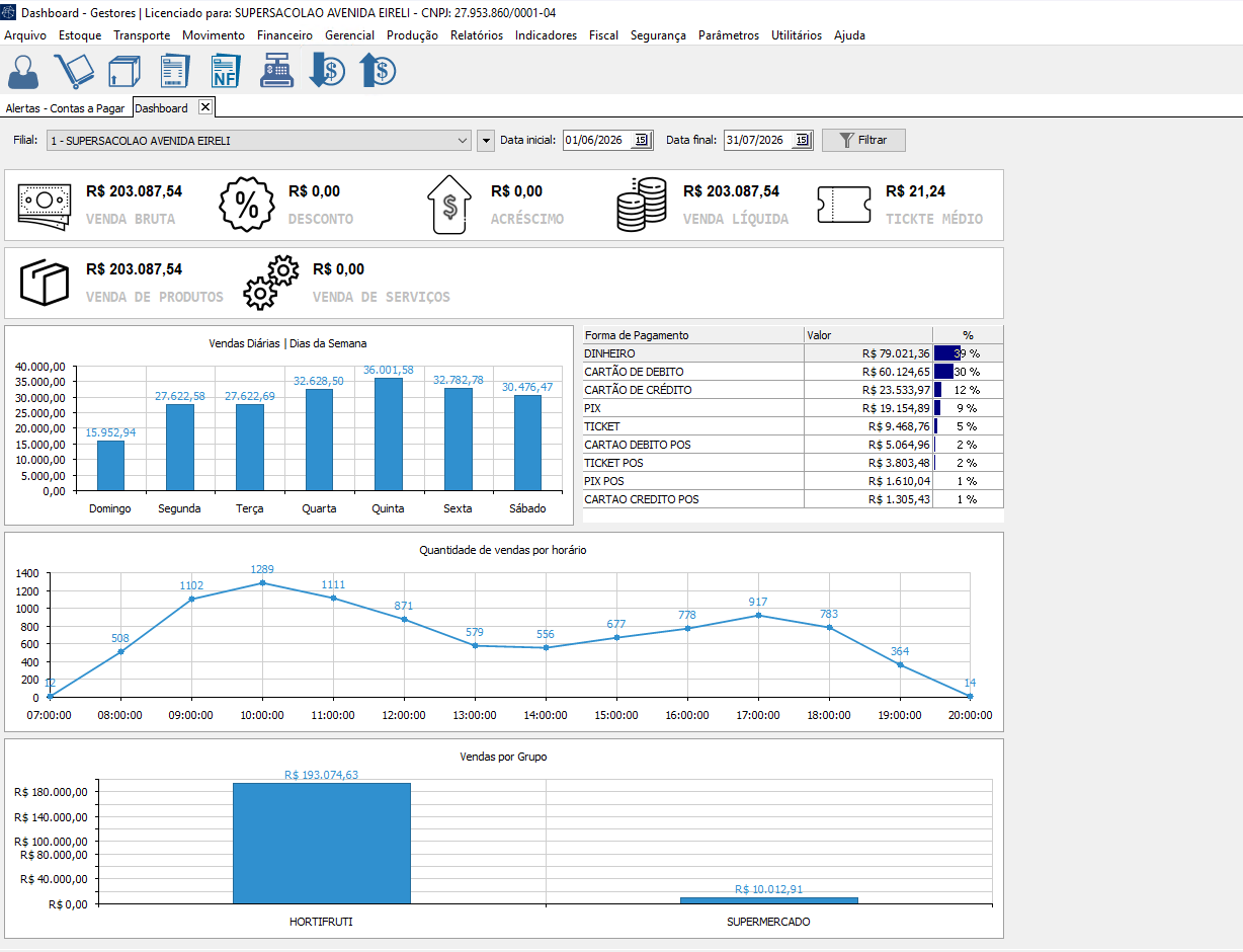 Dashboard do Gestores com vendas diárias, formas de pagamento e vendas por horário
