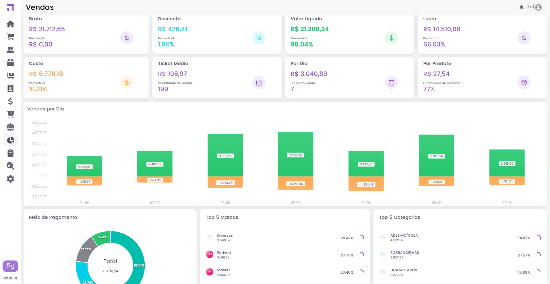 Dashboard de vendas do ModerShop com faturamento bruto, líquido, lucro e gráfico por dia para loja de moda em Belo Horizonte